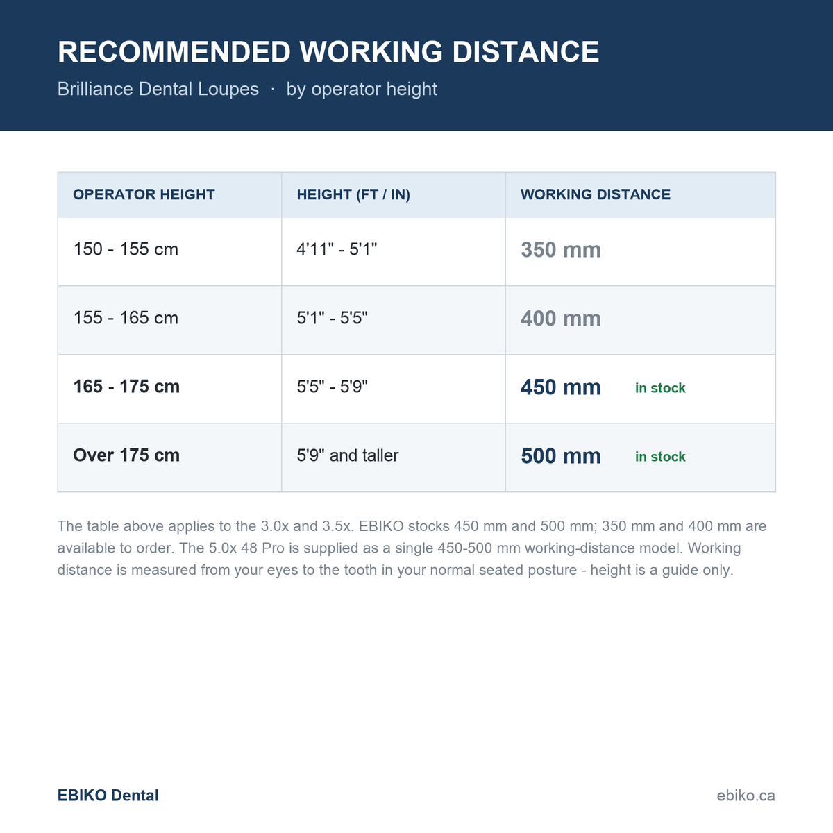 Eighteeth Brilliance Dental Loupes – recommended working distance by operator height | EBIKO Dental