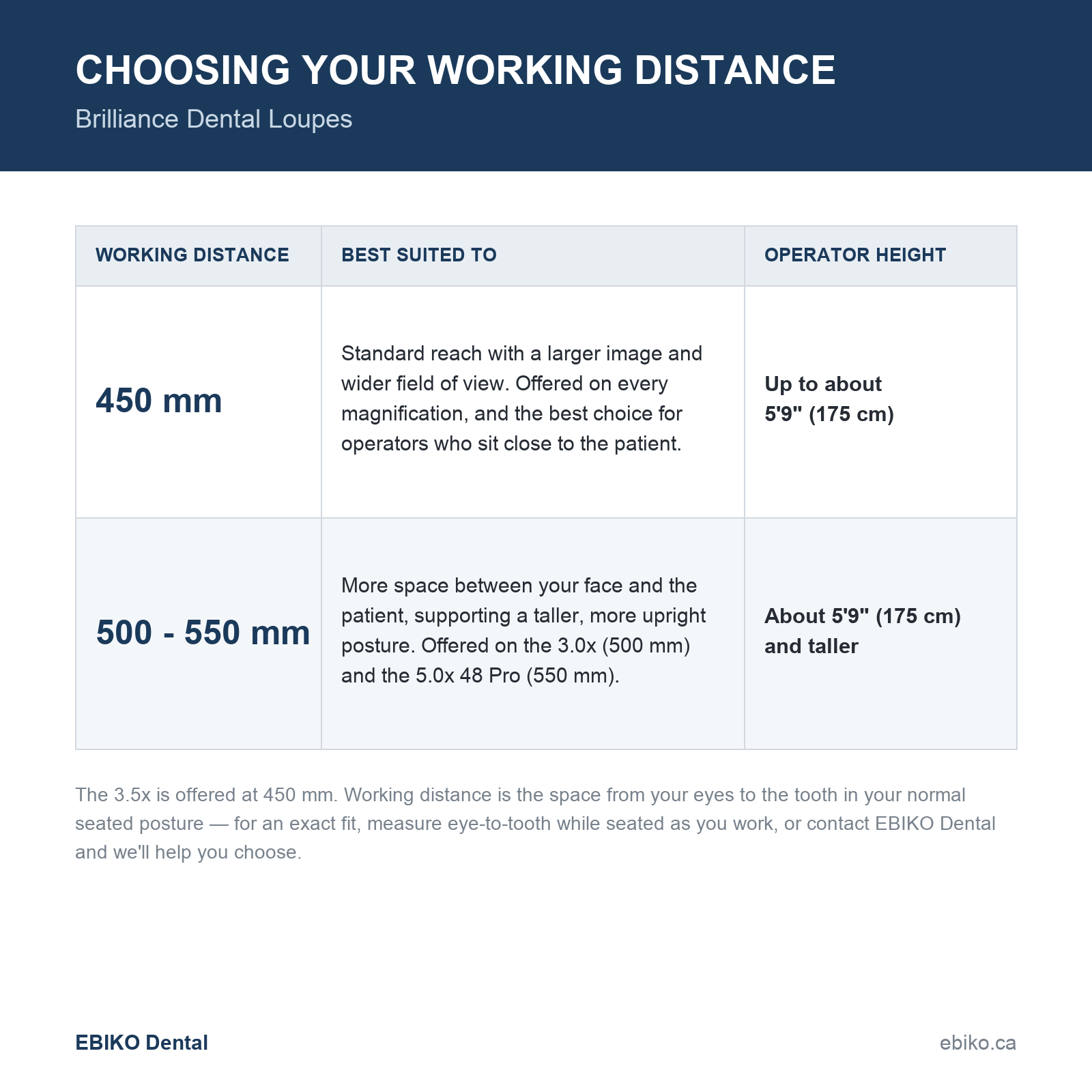 Eighteeth Brilliance Dental Loupes – choosing your working distance (450 / 500 / 550 mm by model) | EBIKO Dental